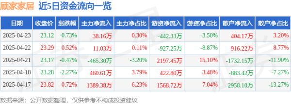 永信证券 股票行情快报：顾家家居（603816）4月23日主力资金净买入38.16万元