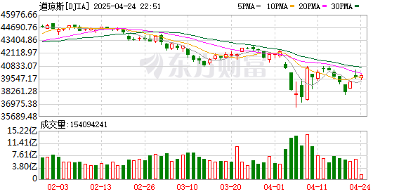 K DJIA_0