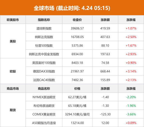 配亿多配资 全球市场：欧美股市集体收涨 纳指涨2.5% 国际金价、原油大跌