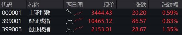 江苏配资网 收盘丨A股三大指数集体收涨，沪指上半年累涨2.76%