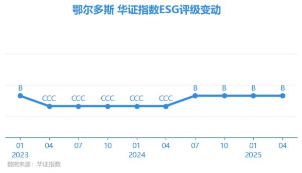 忆融速配 【ESG动态】鄂尔多斯（600295.SH）获华证指数ESG最新评级B，行业排名第116