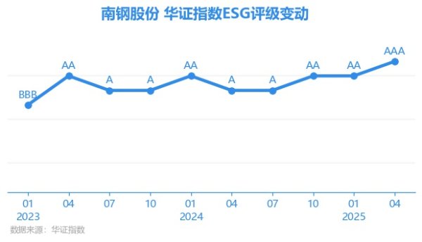 财聚配资 【ESG动态】南钢股份（600282.SH）获华证指数ESG最新评级AAA，行业排名第5