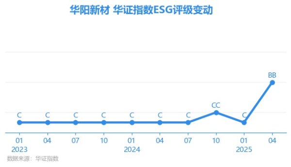 云天华成 【ESG动态】华阳新材（600281.SH）获华证指数ESG最新评级BB，行业排名第101