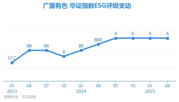 诚信双盈配资 【ESG动态】广晟有色（600259.SH）获华证指数ESG最新评级A，行业排名第29