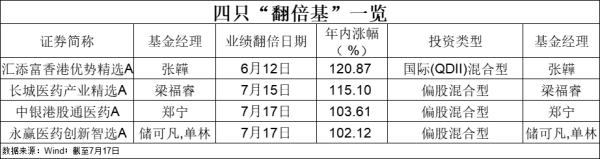 富兴配资端 又有两只基金业绩翻倍，年内“翻倍基”增至4只