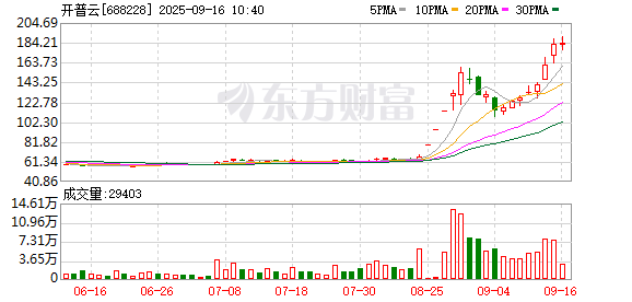 亿润配资 16个交易日股价暴涨约180%，开普云再发异动公告 此前称收购金泰克将切入AI存储市场
